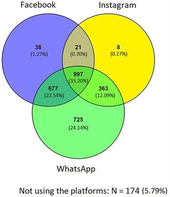 One Social Media Company to Rule Them All: Associations Between Use of Facebook-Owned Social Media Platforms, Sociodemographic Characteristics, and the Big Five Personality Traits